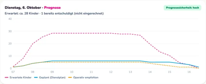 Prognose für drei Tage. Erwartete Kinder und geplantes Personal, Auswertung in Pro