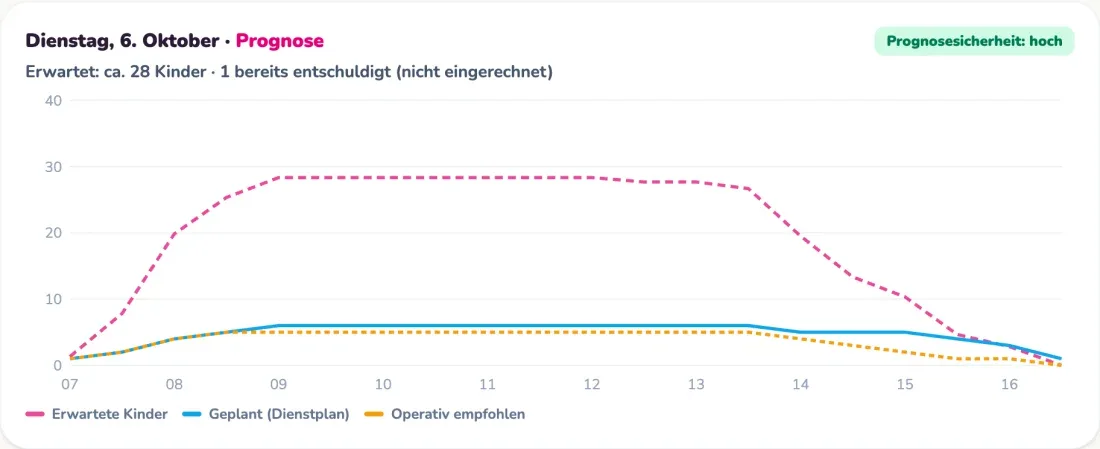 Auswertungen und Prognose. Beispielansicht mit Testdaten